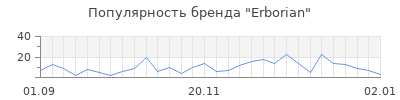 Популярность erborian