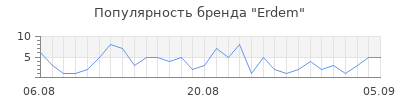 Популярность erdem