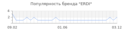 Популярность erdi