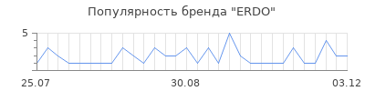 Популярность erdo