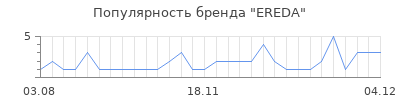 Популярность ereda