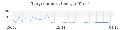 Популярность eres