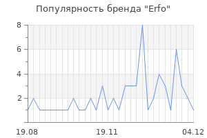 Популярность бренда erfo
