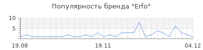 Популярность erfo