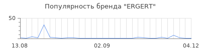 Популярность ergert