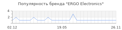 Популярность ergo electronics