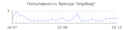 Популярность ergobag