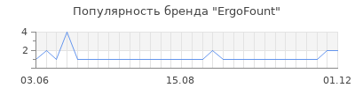 Популярность ErgoFount