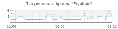 Популярность ErgoKids