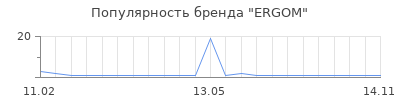 Популярность ERGOM