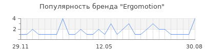 Популярность Ergomotion