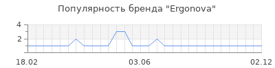 Популярность ergonova