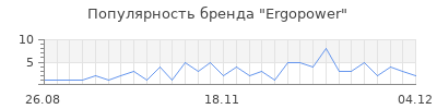 Популярность ergopower