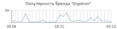 Популярность ergotron