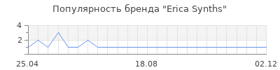 Популярность Erica Synths