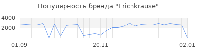 Популярность erichkrause