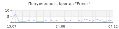 Популярность erinoz