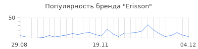 Популярность erisson