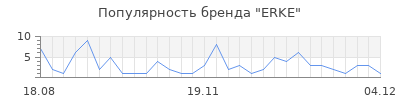 Популярность ERKE