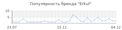 Популярность erkul