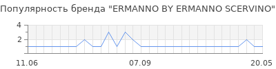 Популярность ermanno by ermanno scervino