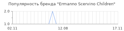 Популярность ermanno scervino children