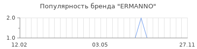 Популярность ermanno