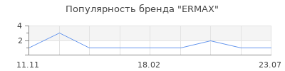 Популярность ERMAX