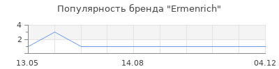 Популярность Ermenrich