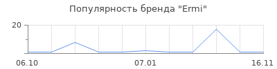 Популярность Ermi