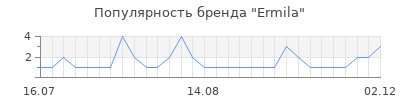 Популярность ermila