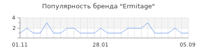 Популярность Ermitage