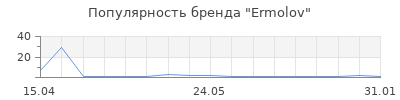Популярность Ermolov
