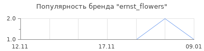 Популярность ernst_flowers
