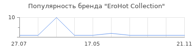 Популярность EroHot Collection