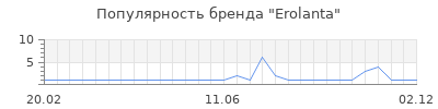 Популярность erolanta
