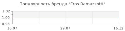 Популярность Eros Ramazzotti