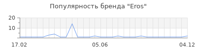 Популярность eros