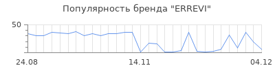 Популярность errevi