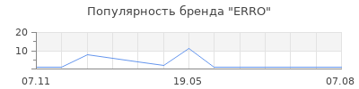 Популярность erro