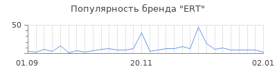 Популярность ert