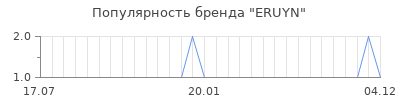 Популярность ERUYN