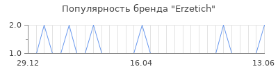 Популярность erzetich