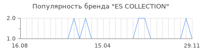 Популярность es collection