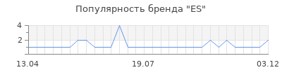 Популярность es