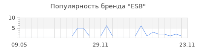 Популярность ESB