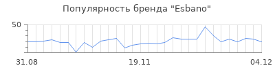 Популярность esbano