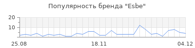 Популярность esbe