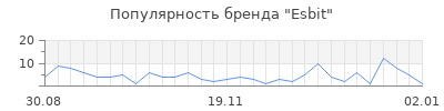 Популярность esbit