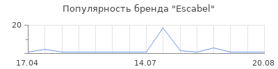 Популярность Escabel